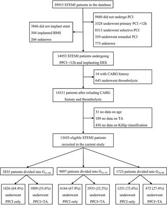 Age-Related Utilization of Thrombus Aspiration in Patients With ST-Segment Elevation Myocardial Infarction: Findings From the Improving Care for Cardiovascular Disease in China Project